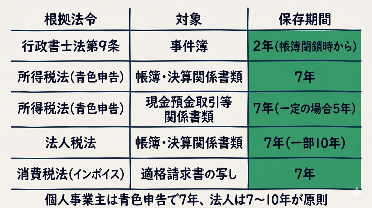 税法と行政書士法の保存期間の違い