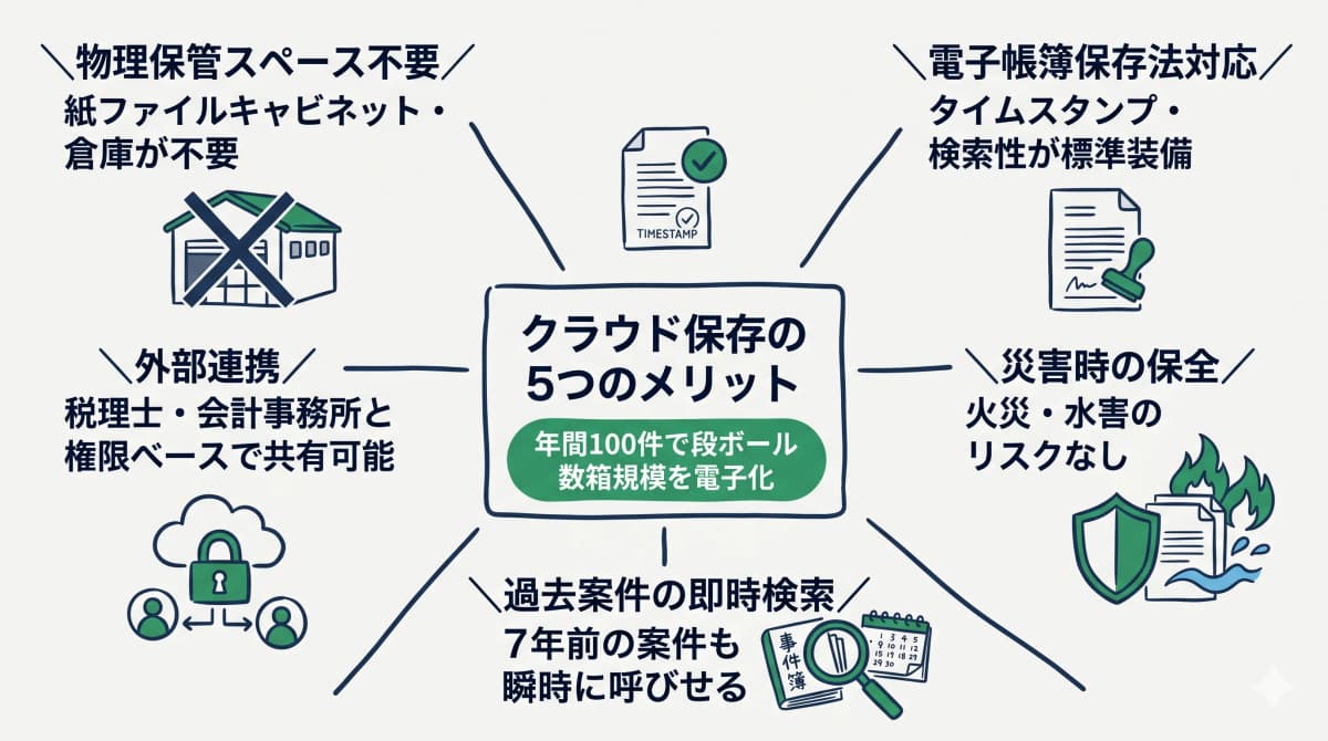 クラウド保存の主なメリット