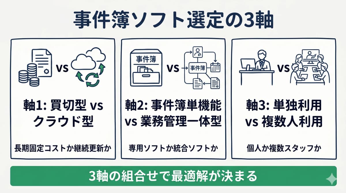 選定の3つの軸