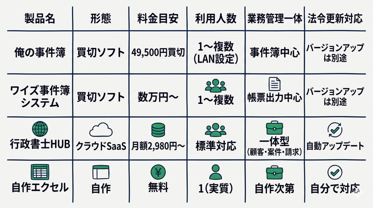 主要4製品の比較表
