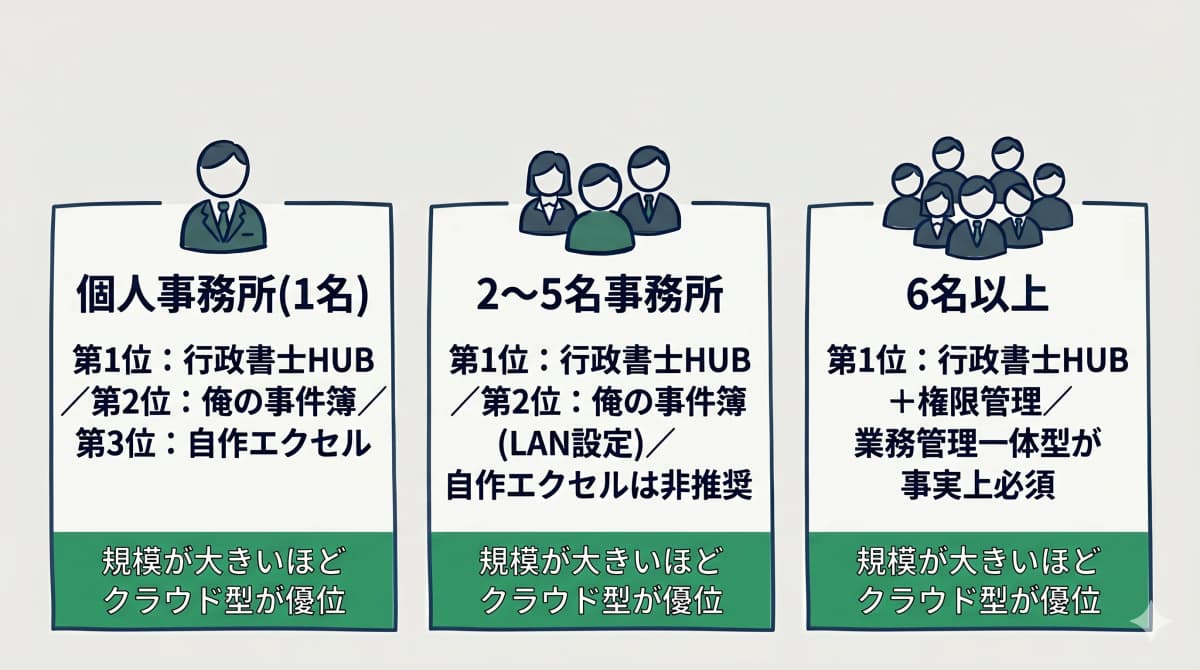 規模別のおすすめ選択
