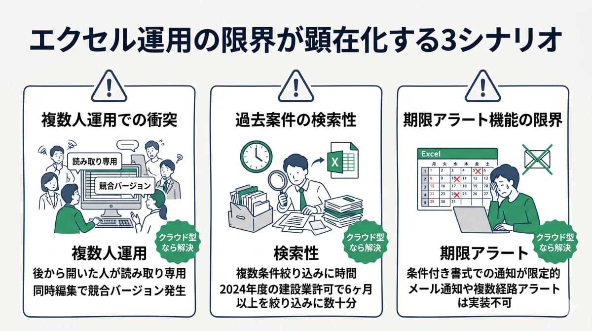 エクセル運用の限界が顕在化するシナリオ