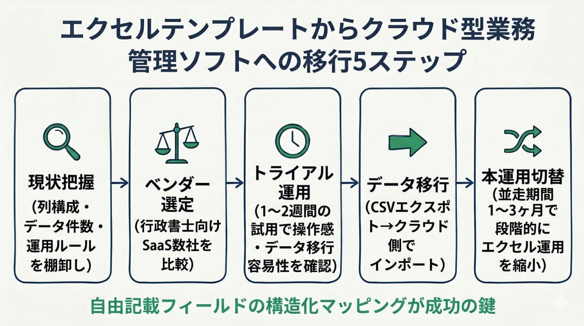 エクセルからクラウドへの移行5ステップ