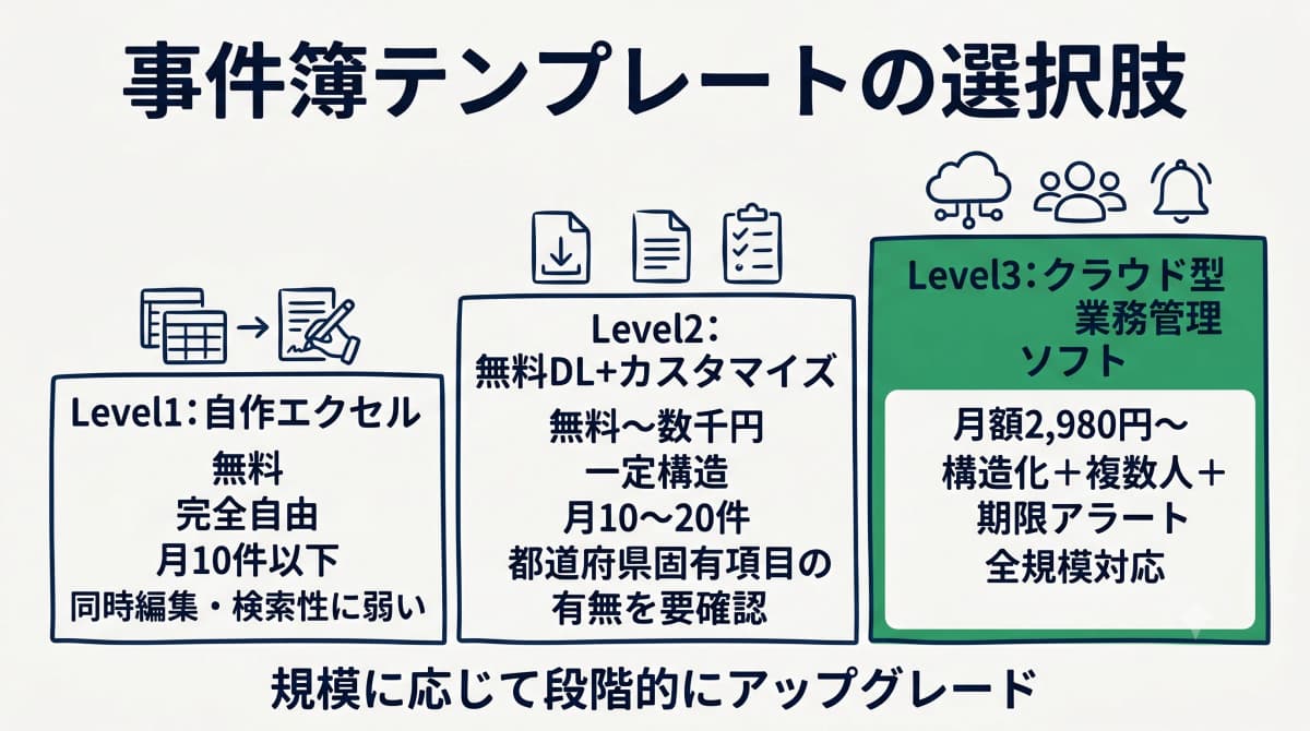事件簿テンプレートの選択肢まとめ