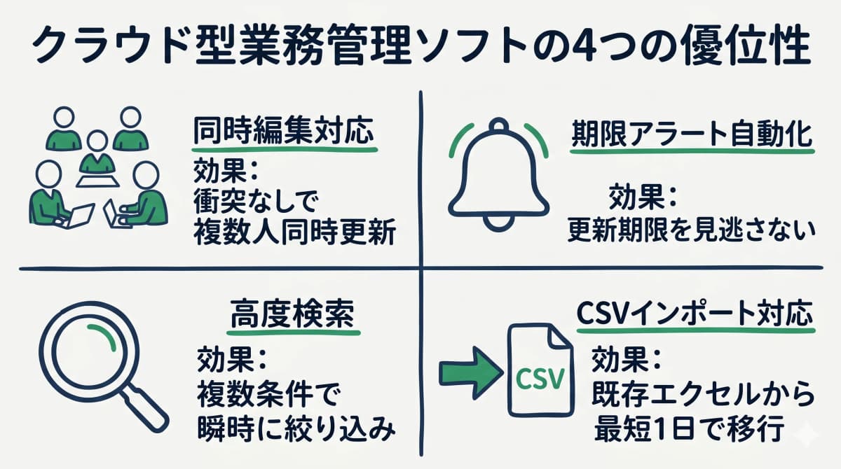 クラウド型業務管理ソフトの優位性