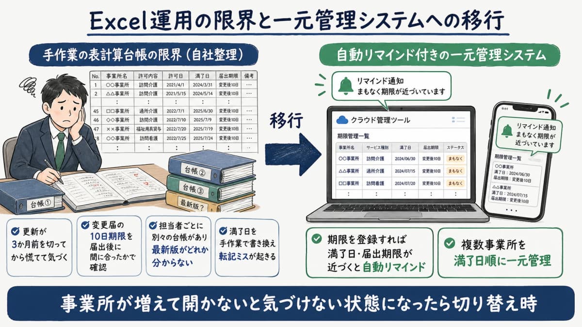 Excel台帳の手作業管理から自動リマインド付きの一元管理システムへ移行する対比図