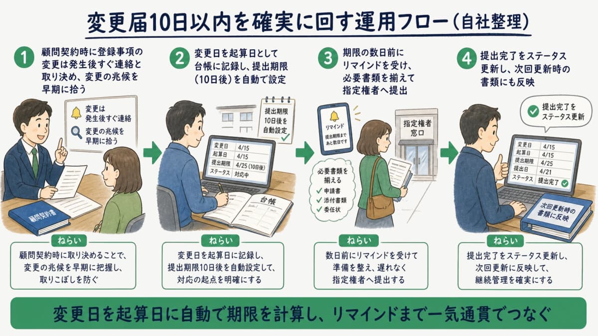 変更届の発生連絡から起算日記録・リマインド・提出完了までを回す運用フローの図