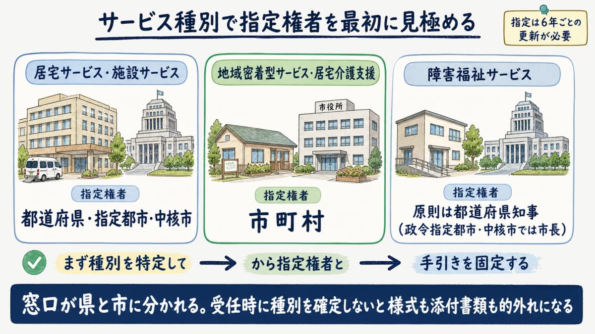 サービス種別ごとに指定権者が都道府県・指定都市・中核市と市町村に分かれることを示す早見図