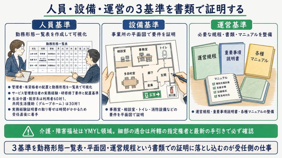 人員配置図・勤務形態一覧表・平面図で3基準の適合を可視化する流れを示す図