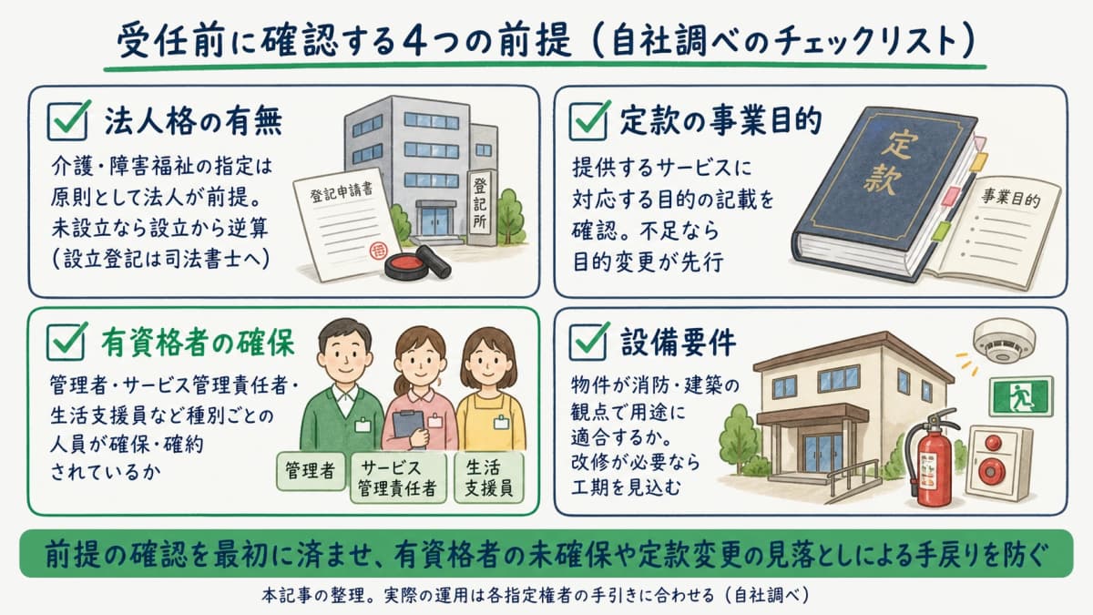 受任前に確認する法人格・定款事業目的・有資格者・設備要件の4項目を並べたチェックリスト図