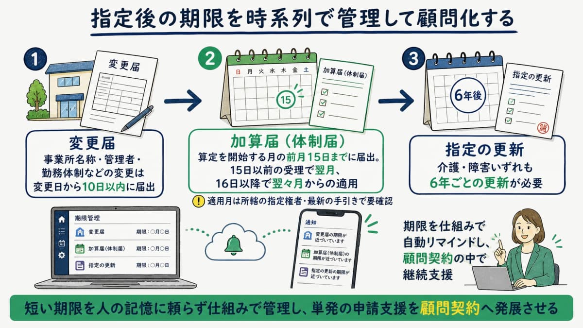 変更届10日以内・加算届は前月15日まで・指定は6年更新という指定後の期限を時系列で示す図