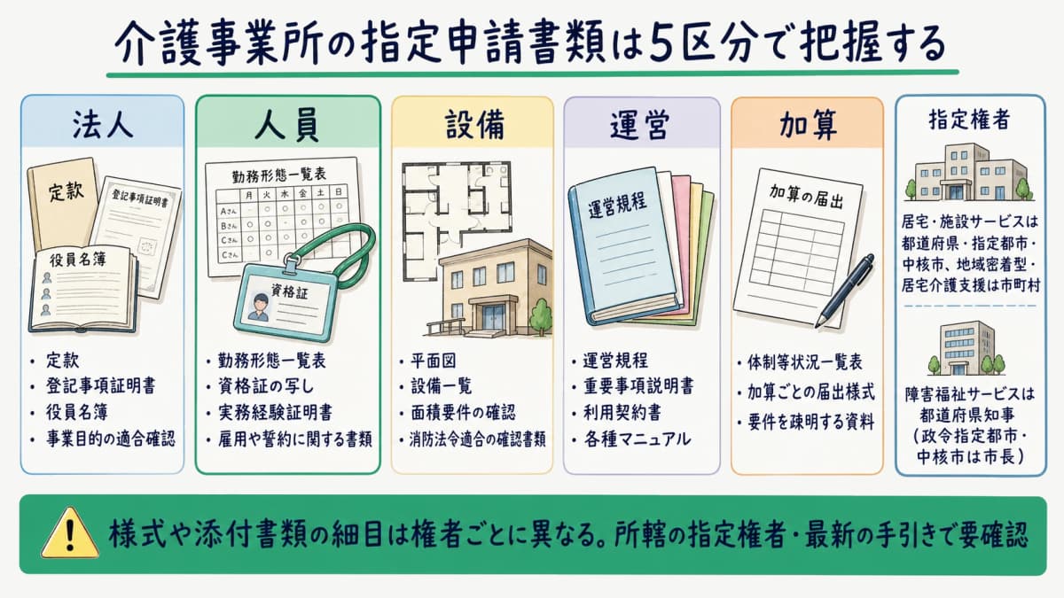 介護事業所の指定申請書類を法人・人員・設備・運営・加算の5区分に分けた全体像の図