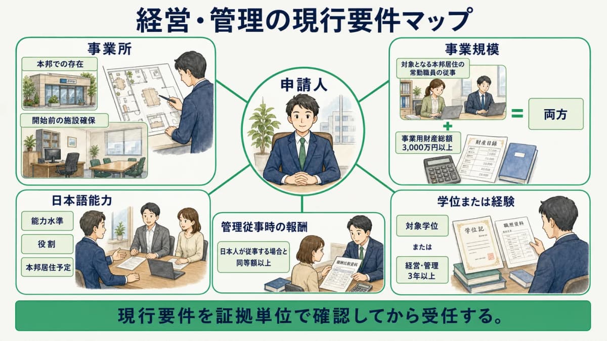 経営・管理の事業所・事業規模・日本語能力・学位経験・報酬条件を示す現行要件マップ
