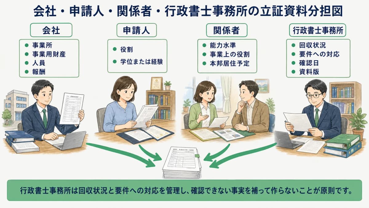 会社・申請人・関係者・行政書士事務所の立証資料分担図