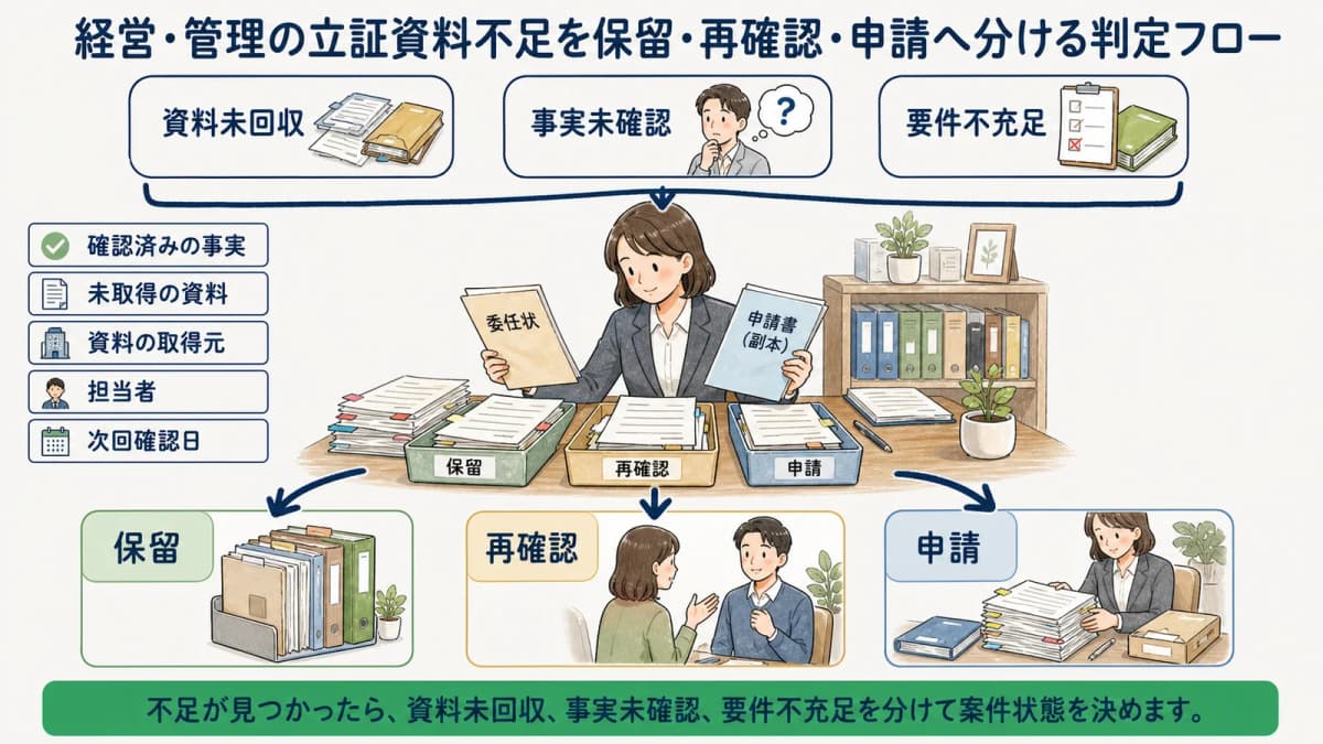 経営・管理の立証資料不足を保留・再確認・申請へ分ける判定フロー