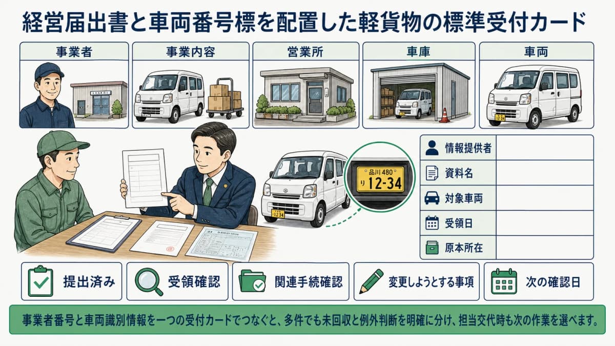 経営届出書と車両番号標を配置した軽貨物の標準受付カード