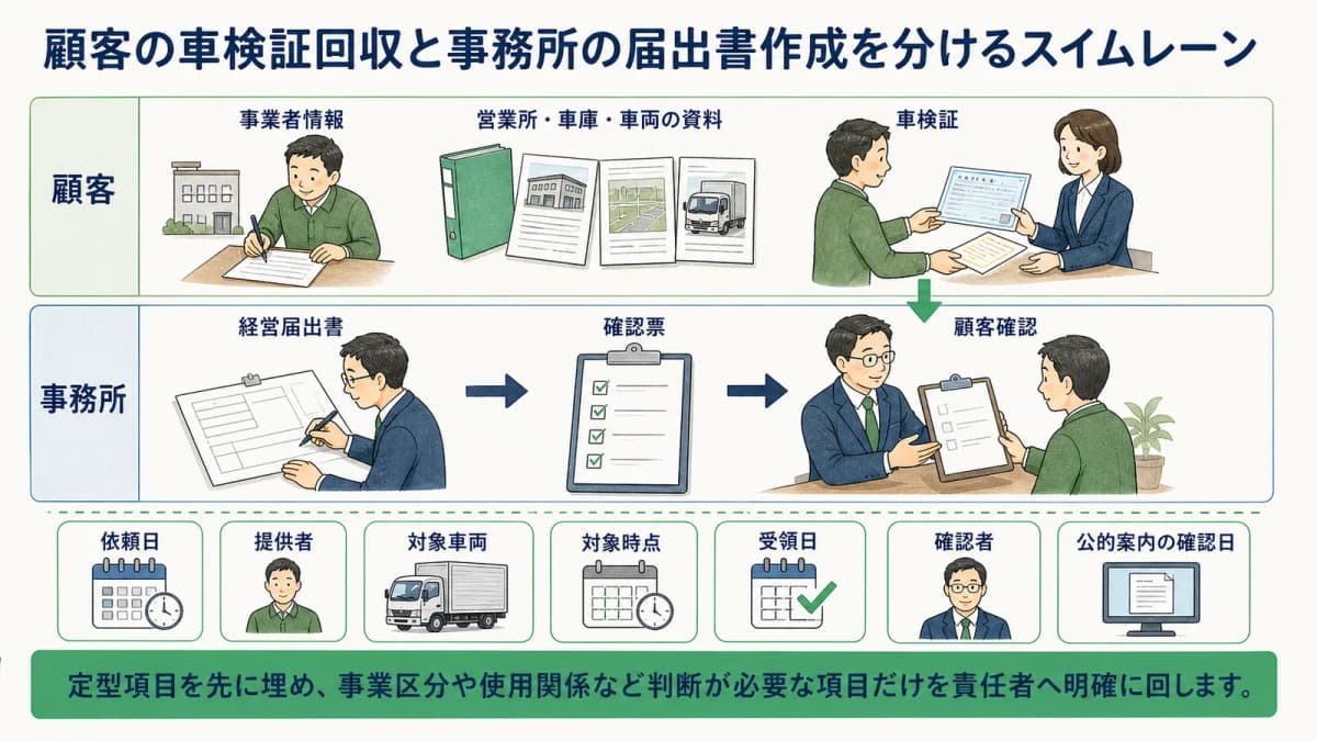 顧客の車検証回収と事務所の届出書作成を分けるスイムレーン