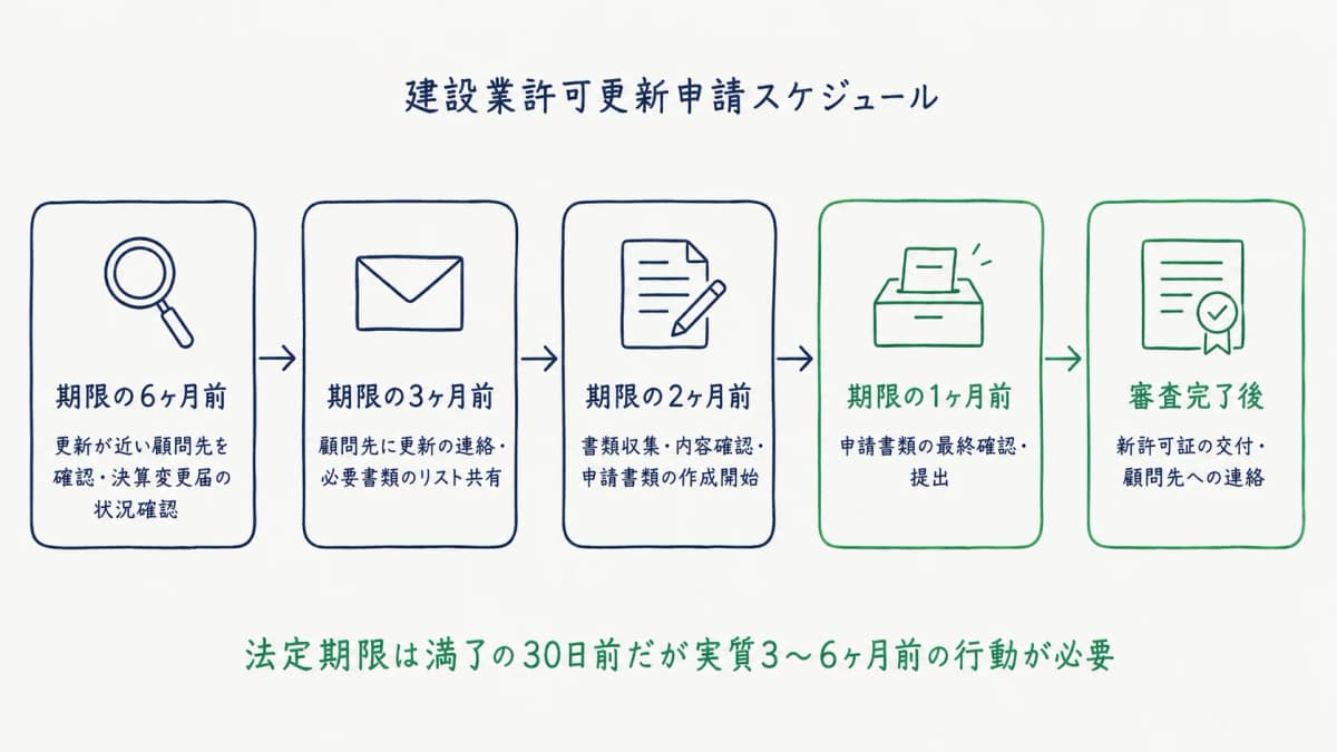 更新申請スケジュール5段階タイムライン