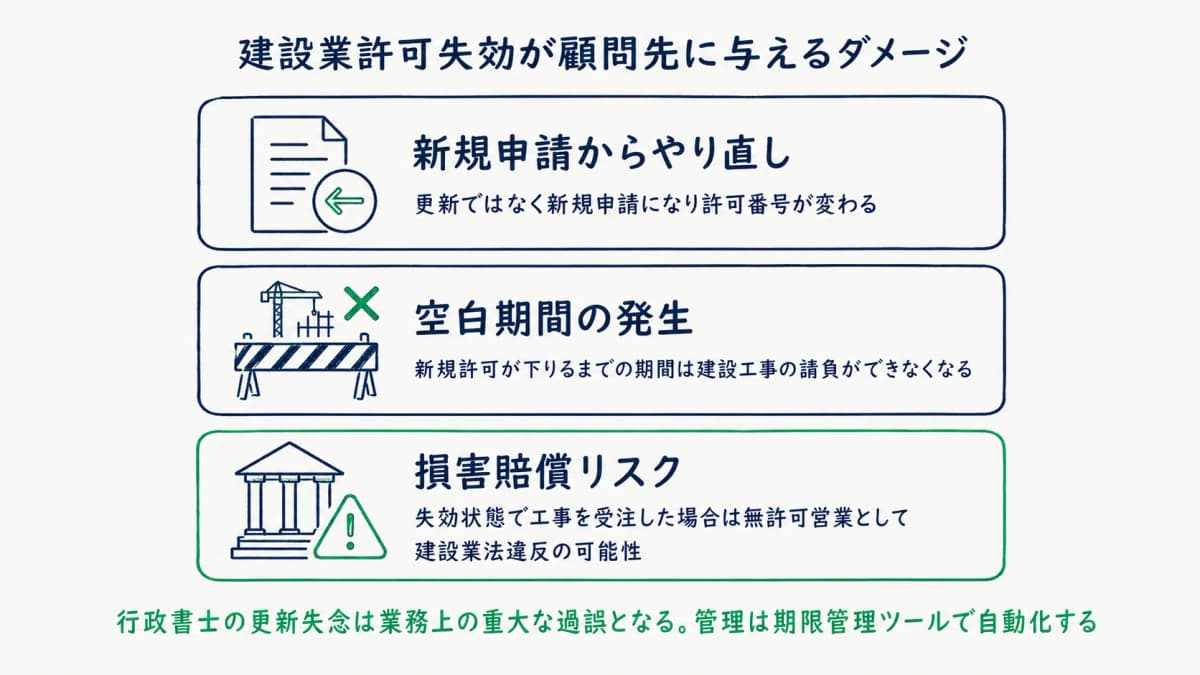 許可失効が顧問先に与える影響3点