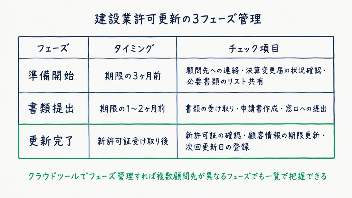 3フェーズ進捗管理テンプレート