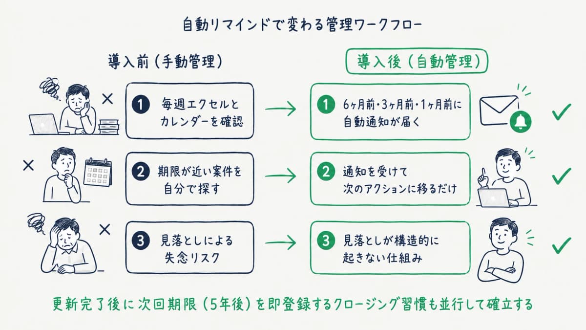 自動リマインドで変わるワークフロー