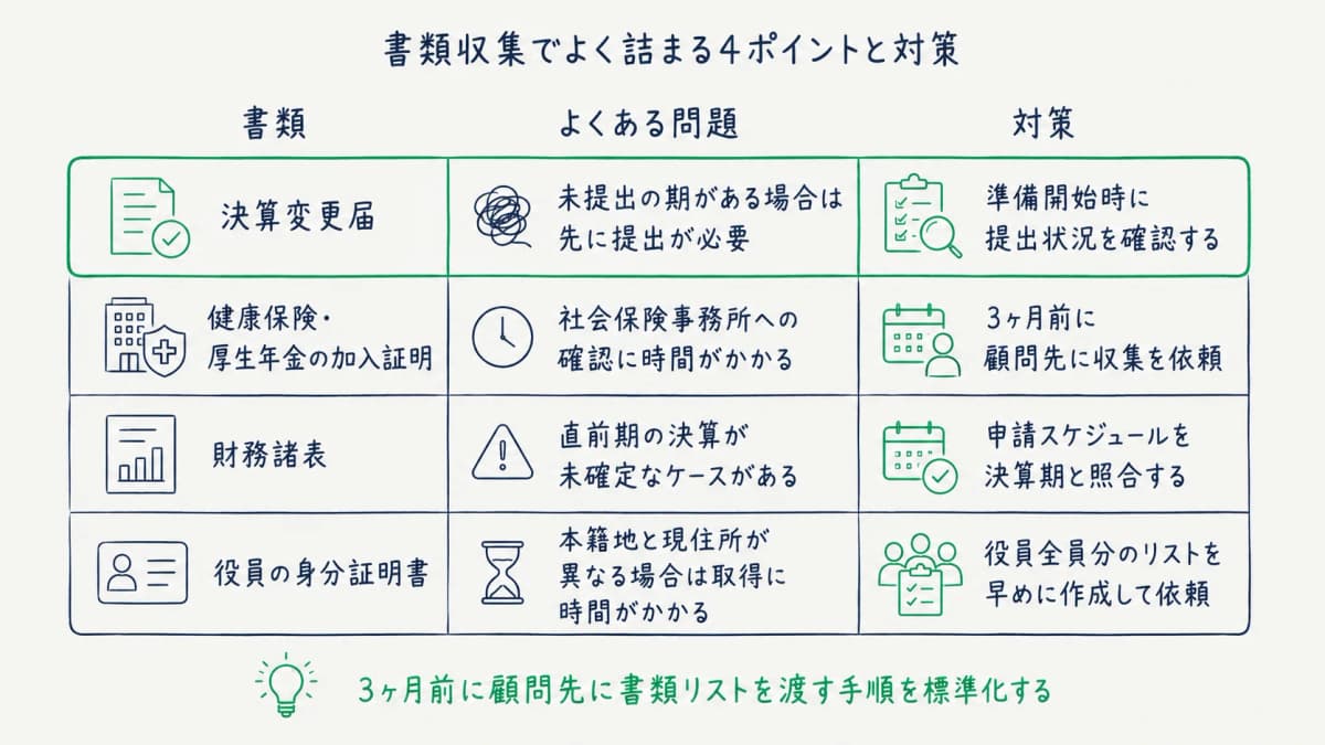 書類収集の詰まりポイント4種