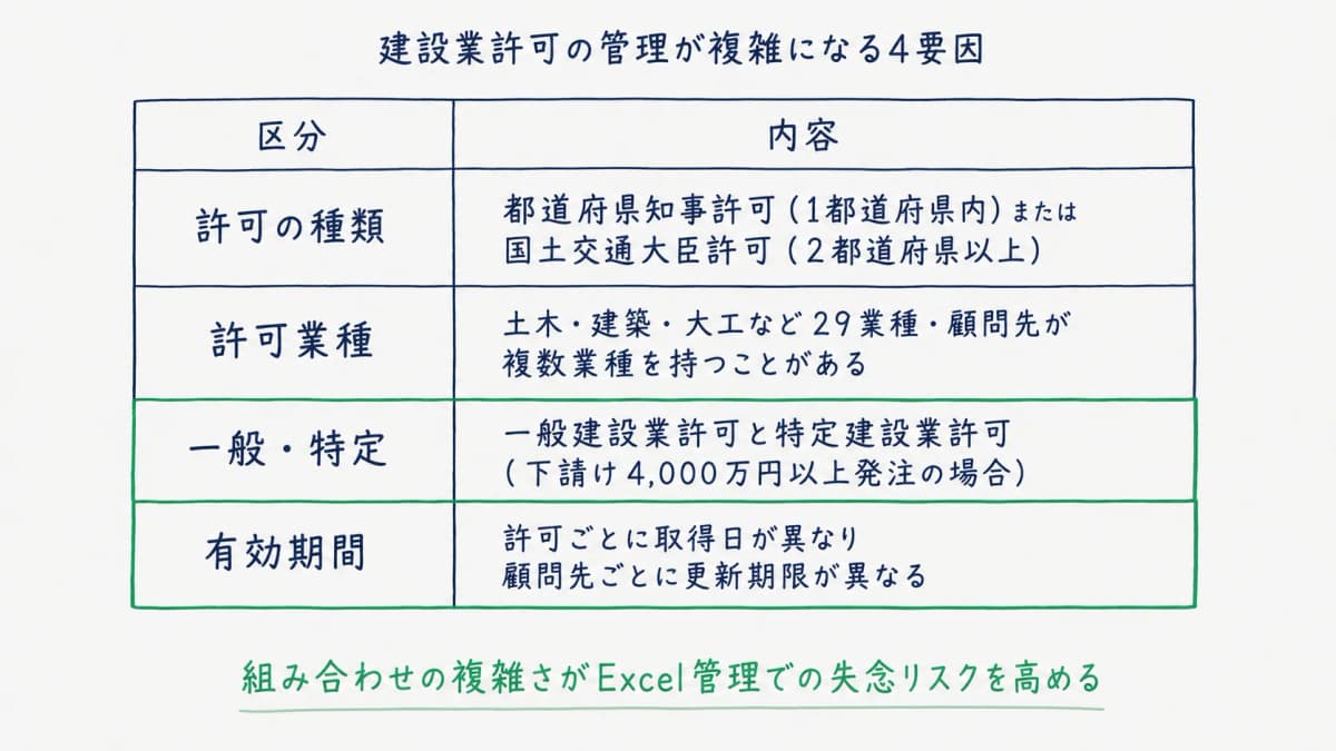 建設業許可の管理が複雑になる4要因