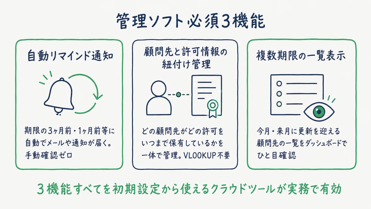 管理ソフト必須3機能の説明