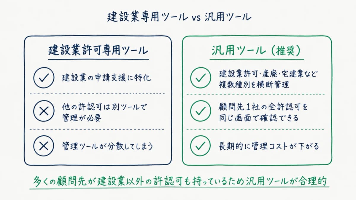建設業専用ツール vs 汎用ツールの比較
