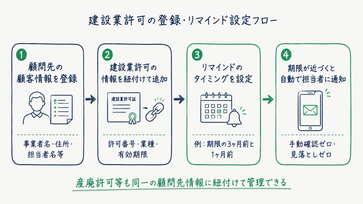 建設業許可の登録フローと自動リマインド