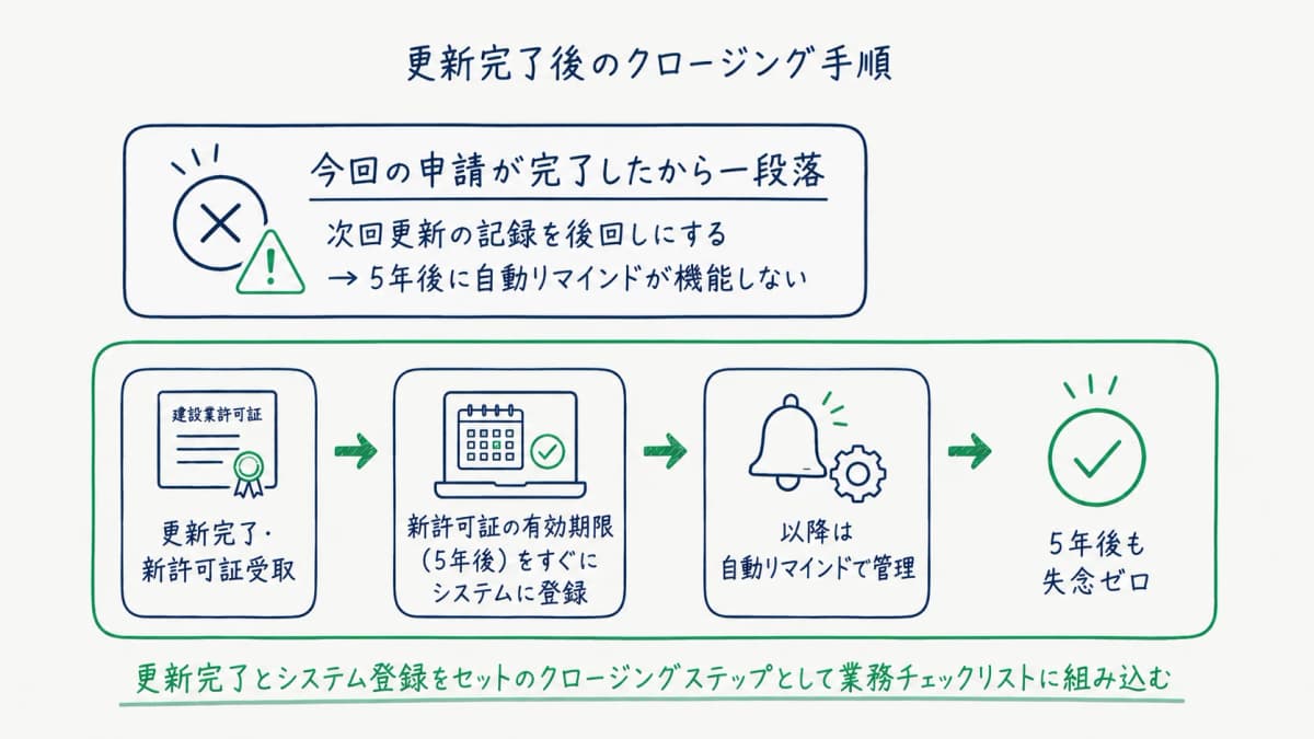 更新完了後に次回期限を登録するワークフロー
