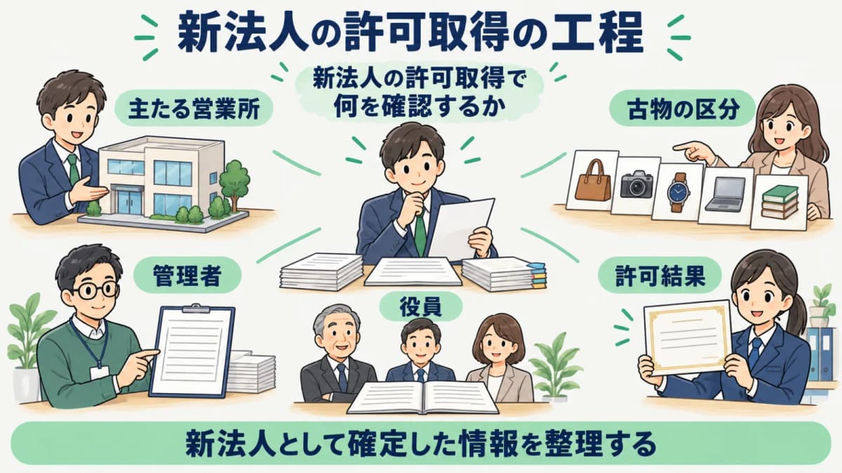 新法人の古物商許可取得を確認する工程図