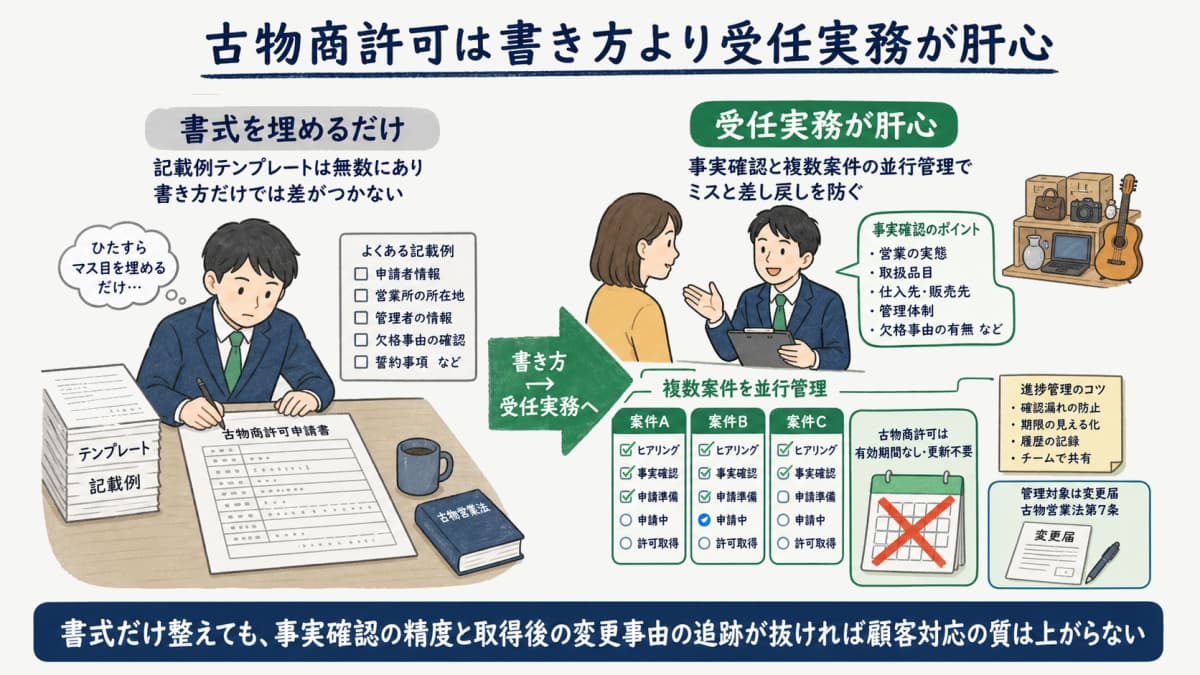 古物商許可は書き方より受任実務が肝心な理由を示す図
