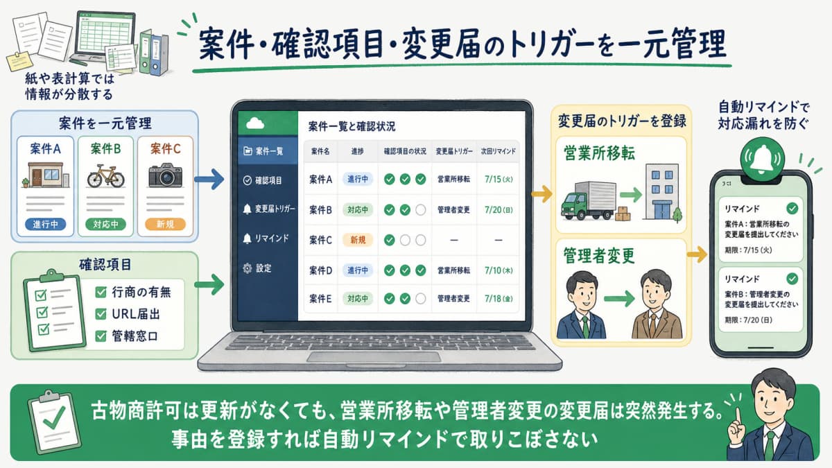 行政書士HUBで案件と変更届の期限を一元管理する画面イメージ
