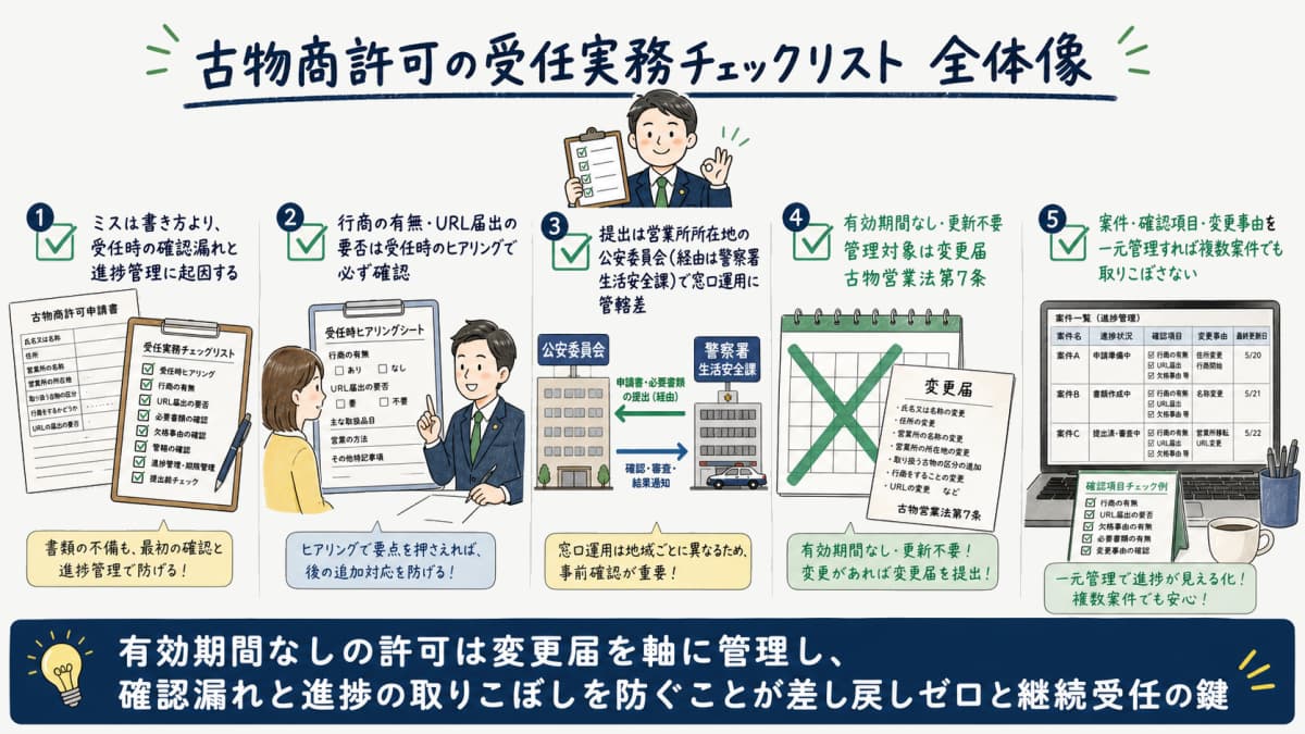 古物商許可の受任実務チェックリスト全体像のまとめ図