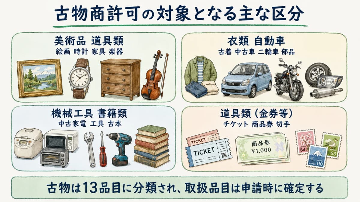古物商許可の対象13品目を分類した早見表のイラスト
