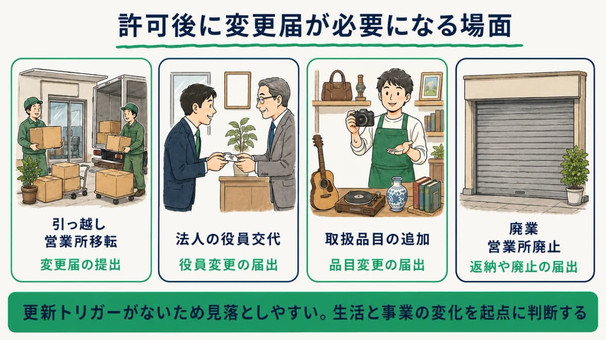 許可後に発生する変更届の場面を整理した一覧図