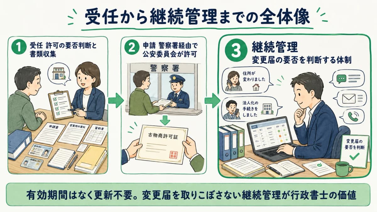 古物商許可の受任から継続管理までの全体像をまとめた図解