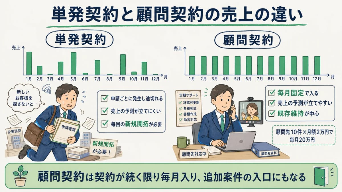 顧問契約と単発契約の売上推移を比較した図