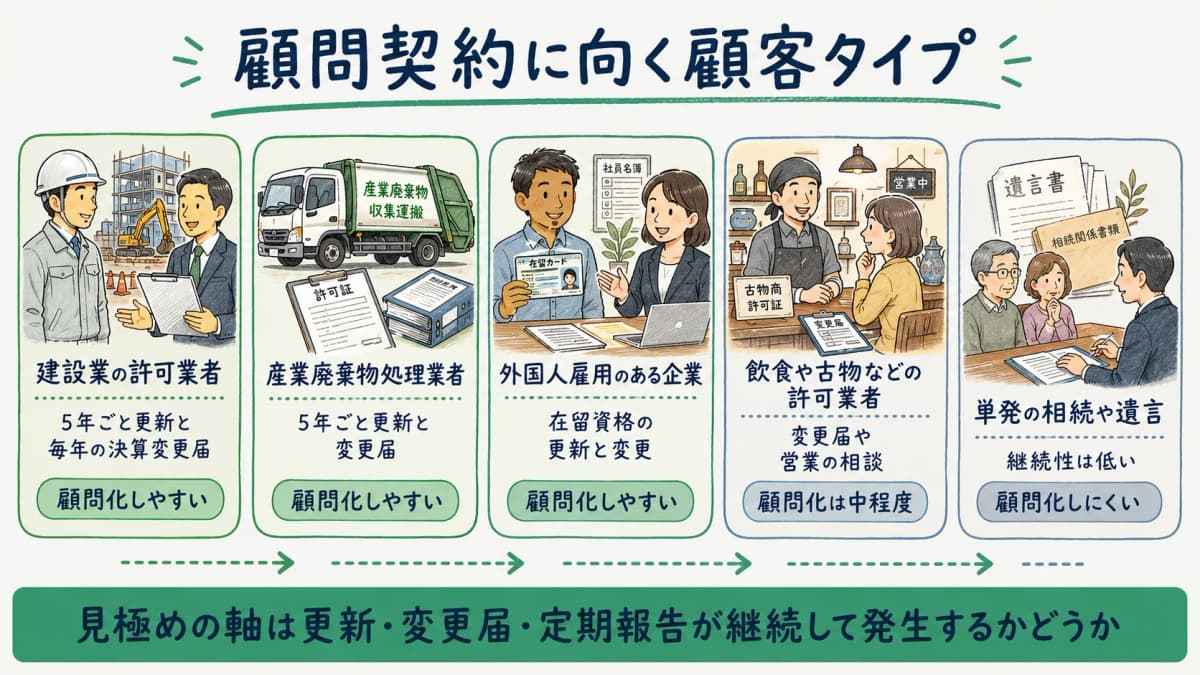 顧問契約に向く顧客タイプを整理した図
