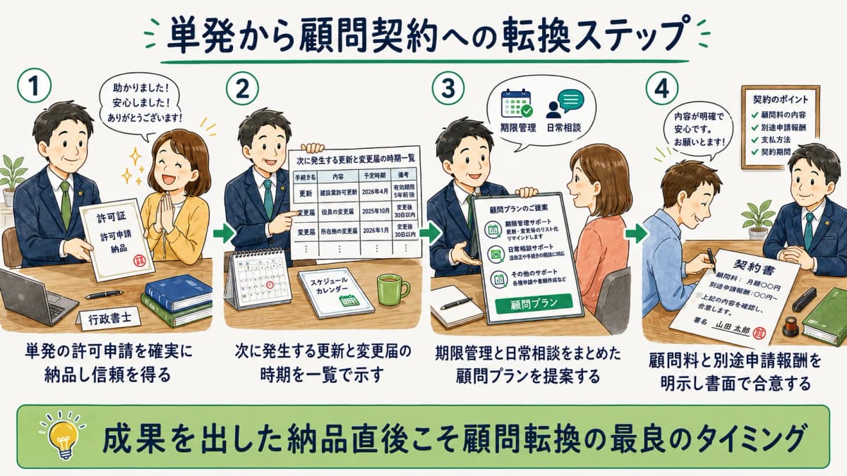 単発から顧問契約への転換ステップを示した図