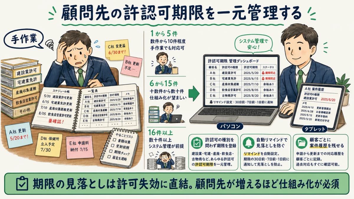 顧問先の許認可期限を一元管理する画面イメージ図