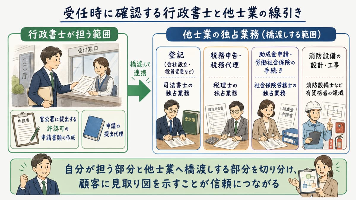 行政書士と他士業の独占業務の線引きを示す図解