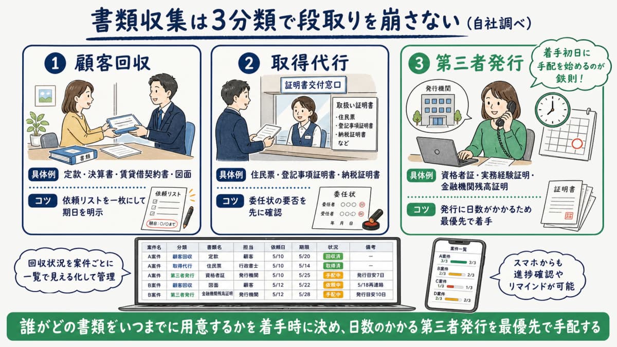書類収集を顧客回収・取得代行・第三者発行の3分類で示した図解