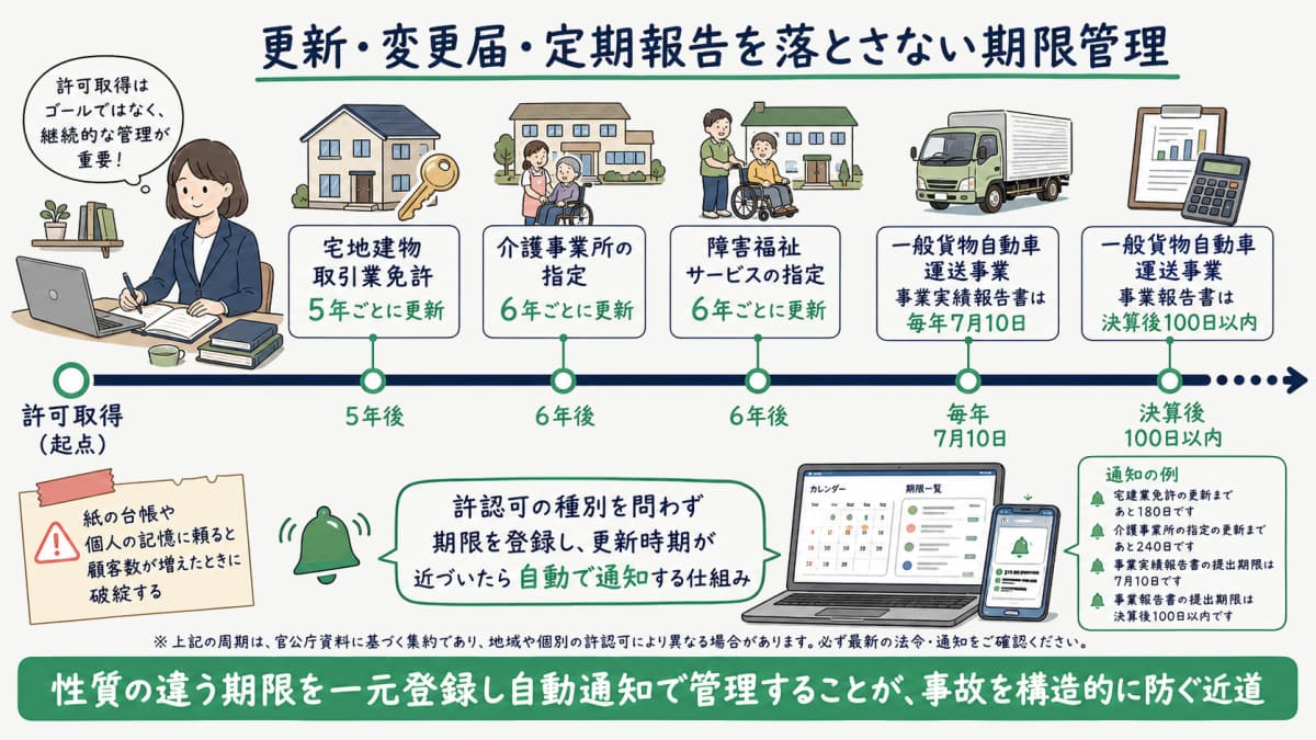 更新・変更届・定期報告の期限を時系列で管理するタイムライン図