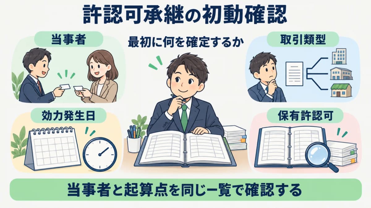取引類型から許認可承継を確認する初動フロー