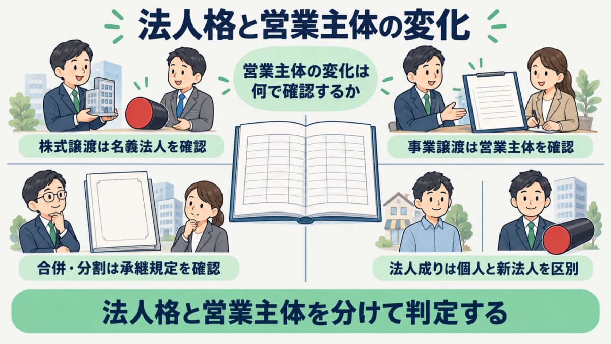 法人格と営業主体の変化を比べる許認可承継の図