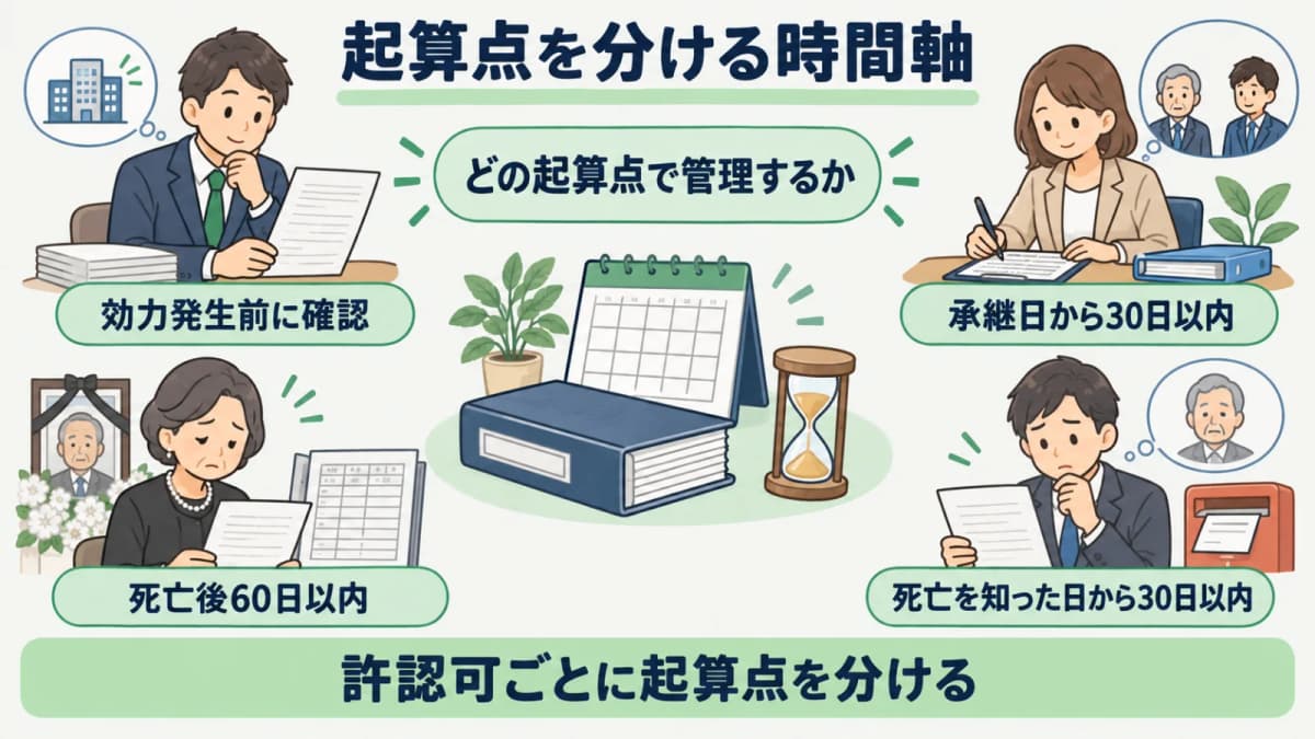 効力発生前と承継後の起算点を分ける時間軸