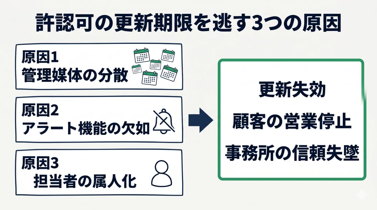 許認可更新期限管理のリスク