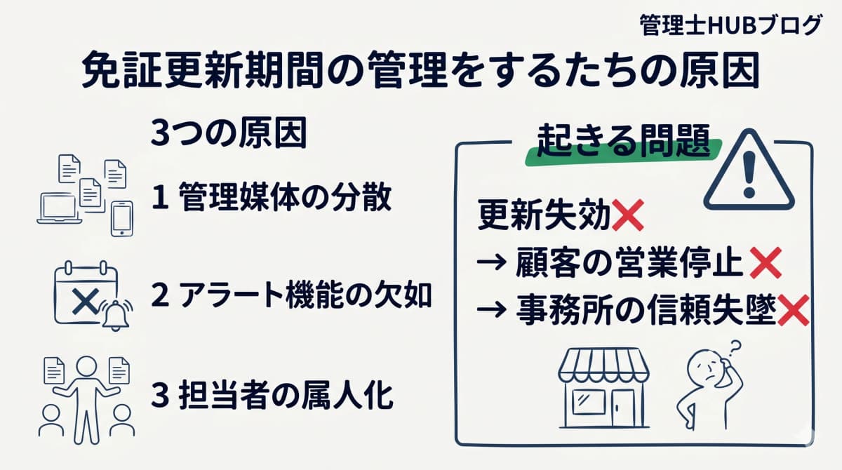 許認可更新期限管理のリスク